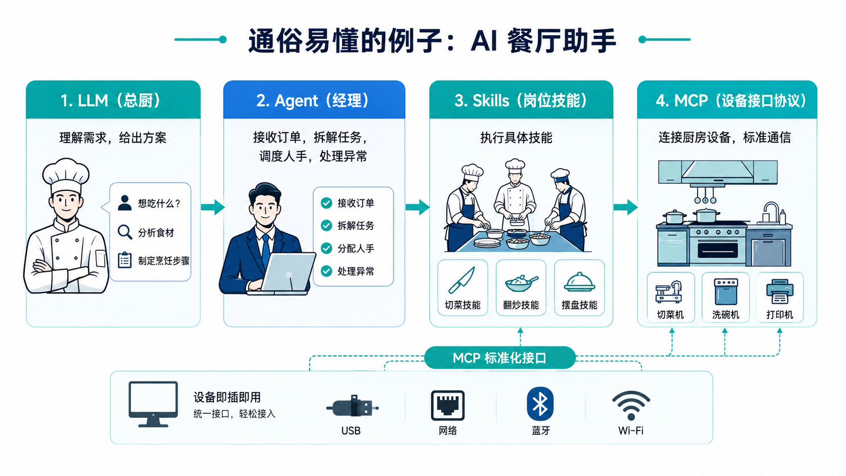 AI餐厅助手示意图